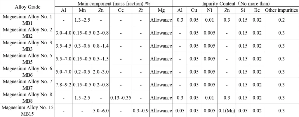 Serie de aleaciones forjadas de magnesio: Aleación de magnesio MB8